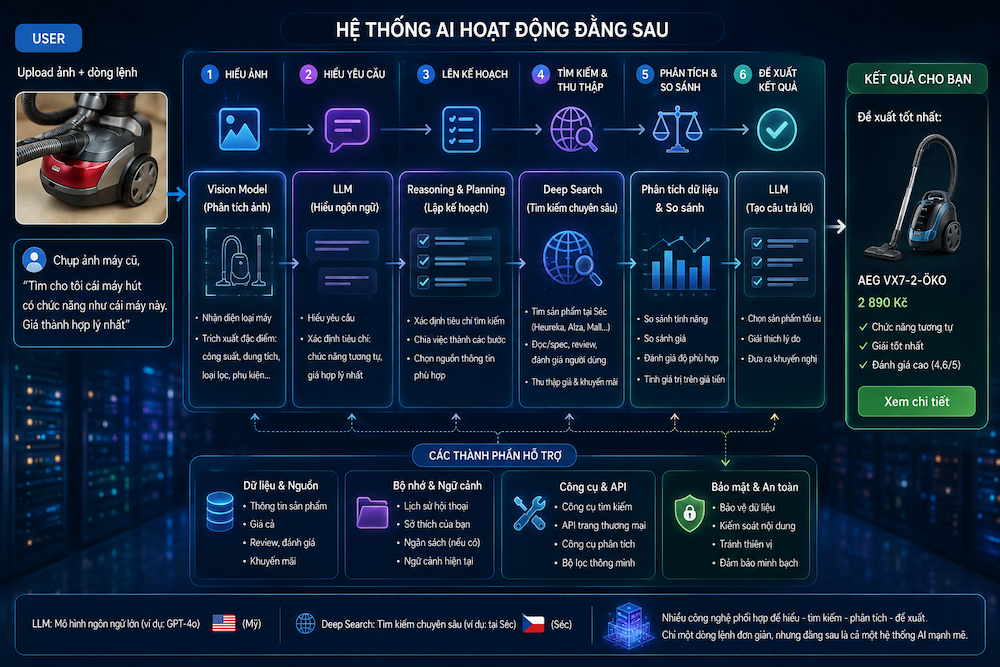 Hệ thống AI hoạt động thế nào