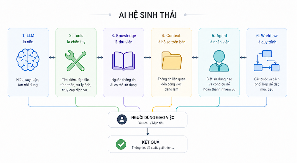 Hệ thống AI hoạt động thế nào